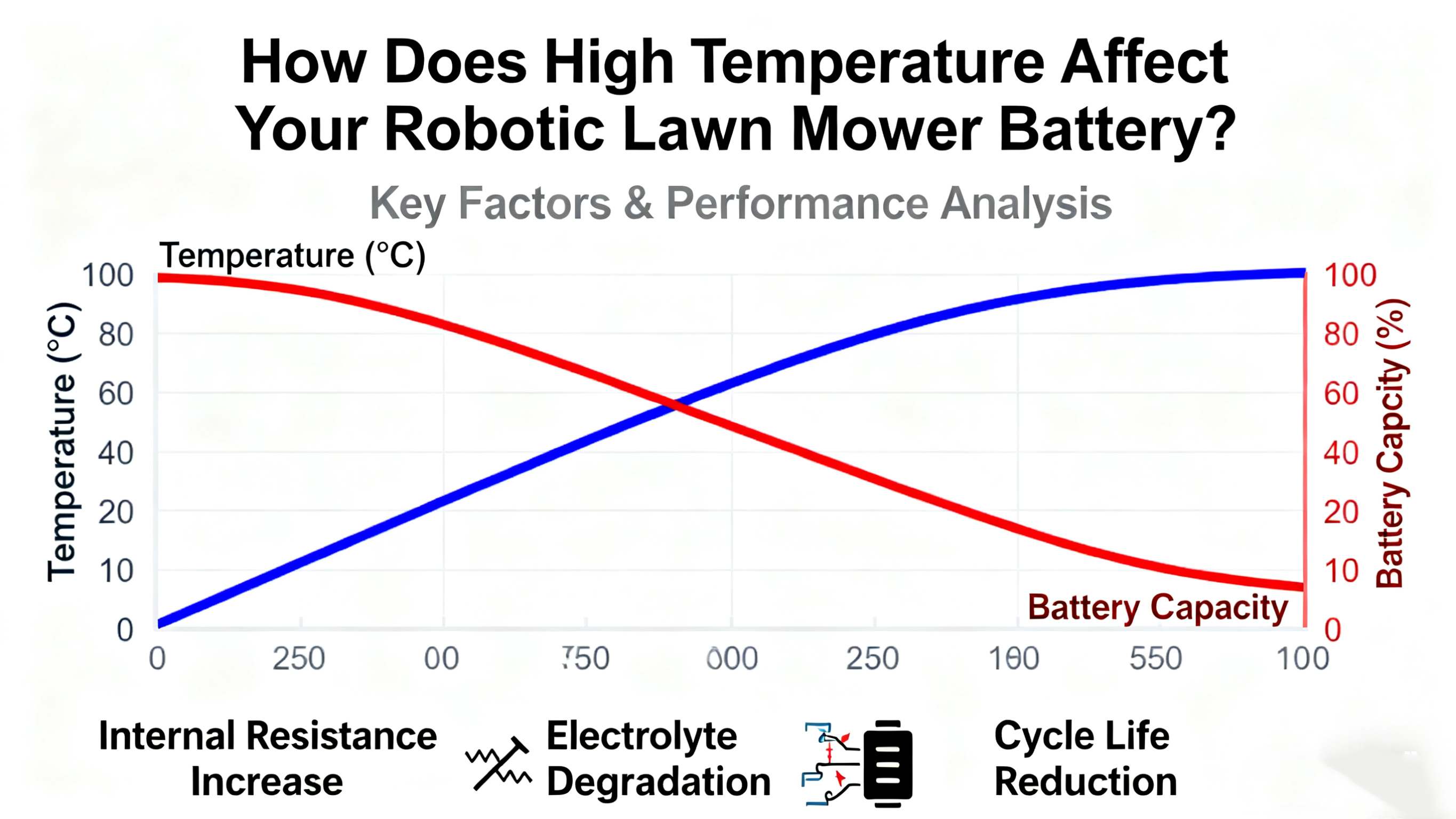 ¿Cómo afecta la alta temperatura a la batería de su cortacésped robótico?