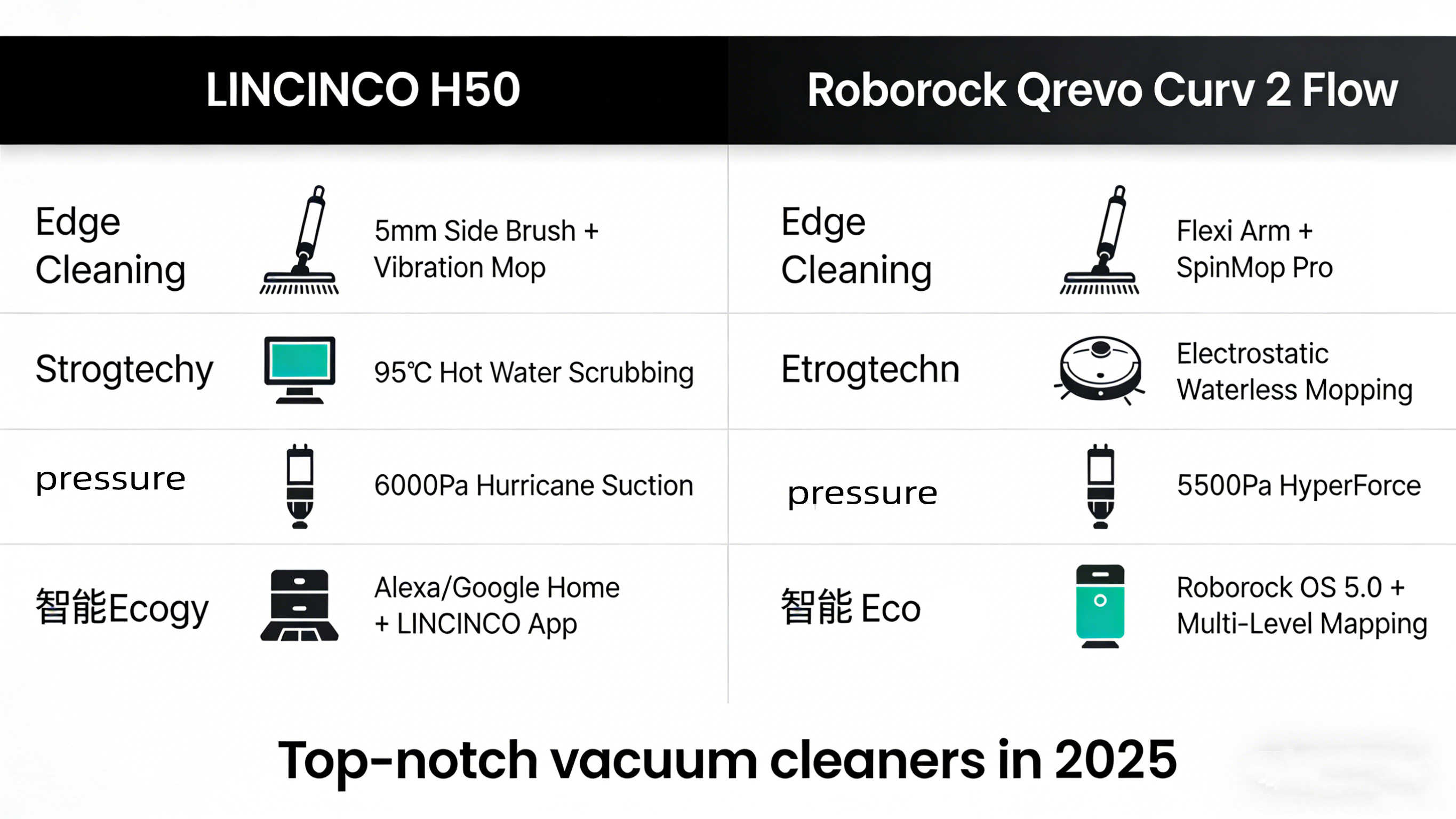 LINCINCO H50 vs.Roborock Qrevo Curv 2 Flujo